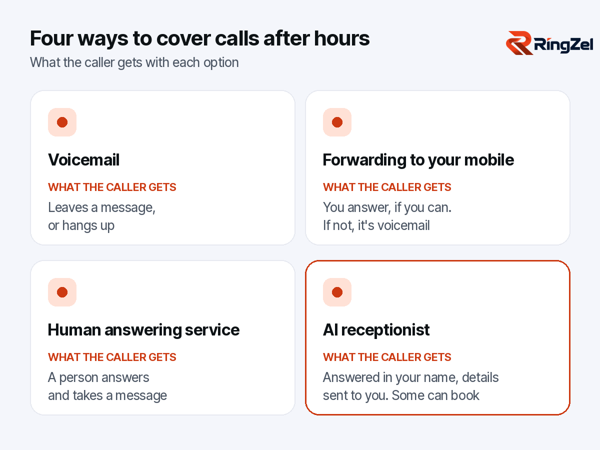 Four ways to cover calls after hours: voicemail, forwarding to your mobile, a human answering service and an AI receptionist, with what the caller gets from each