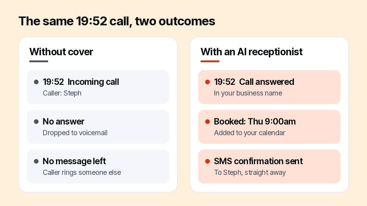 The same 19:52 call two ways: without cover it drops to voicemail and the caller rings someone else; with an AI receptionist it's answered, booked for Thursday 9am and confirmed by SMS